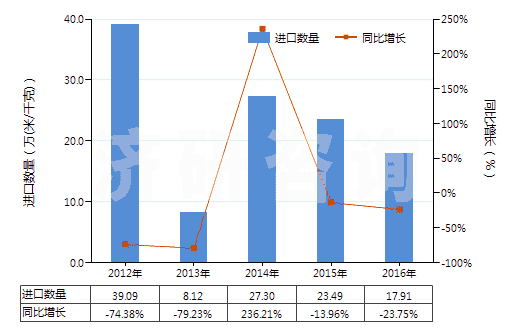 2012-2016年中國其他人造纖維長絲未漂或漂白布(HS54083100)進(jìn)口量及增速統(tǒng)計